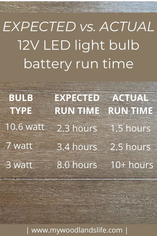 Chart showing expected vs actual 12V LED light bulb battery run time based on different watt bulbs
